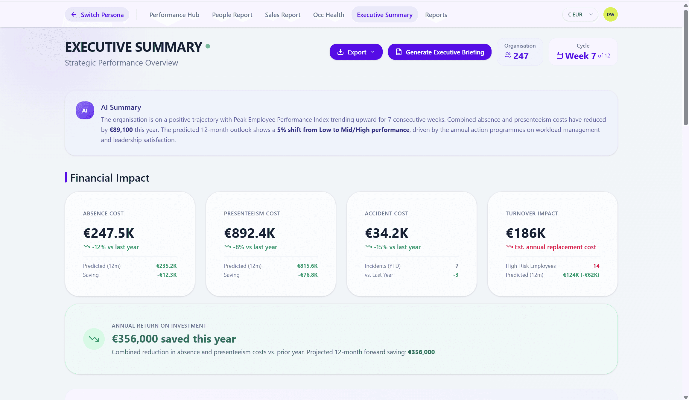 The rebuilt executive summary: an AI summary of organisational trajectory, financial impact cards for absence, presenteeism, accident and turnover costs with year-on-year movement and twelve-month predictions, and an annual return-on-investment band.